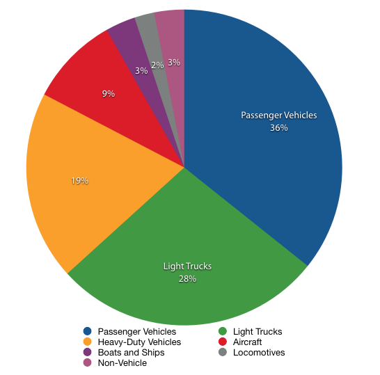 Passenger vehicles and light-duty trucks, which could readily be converted to electric vehicles, account for almost 2/3 of US transportation emissions.